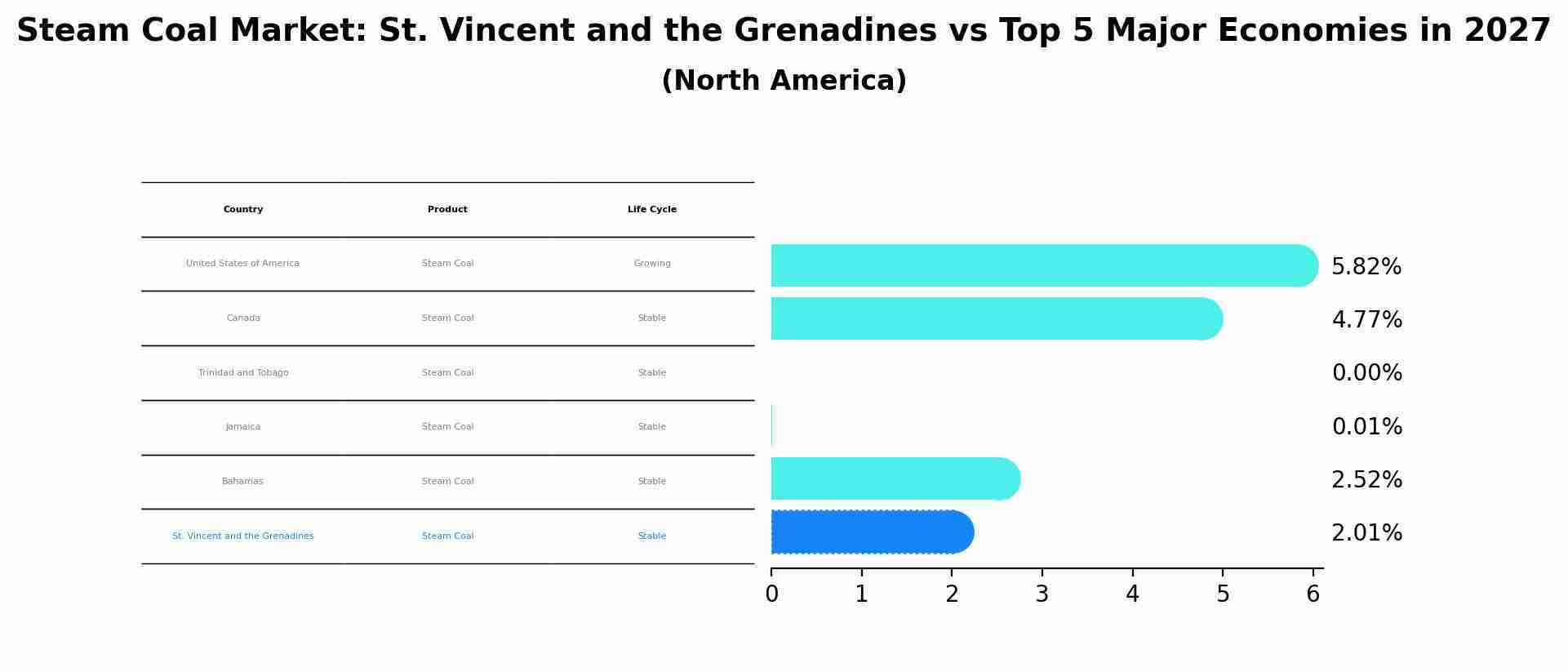Steam Coal Market: St. Vincent and the Grenadines vs Top 5 Major Economies in 2027 (North America)
